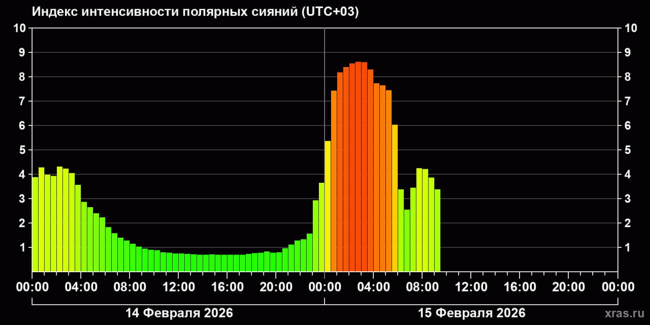 КубанскиеВести.Ру - На Земле началась вторая в феврале магнитная буря